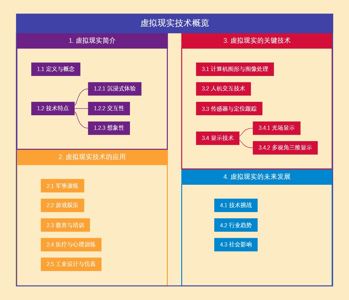 虚拟现实技术概览