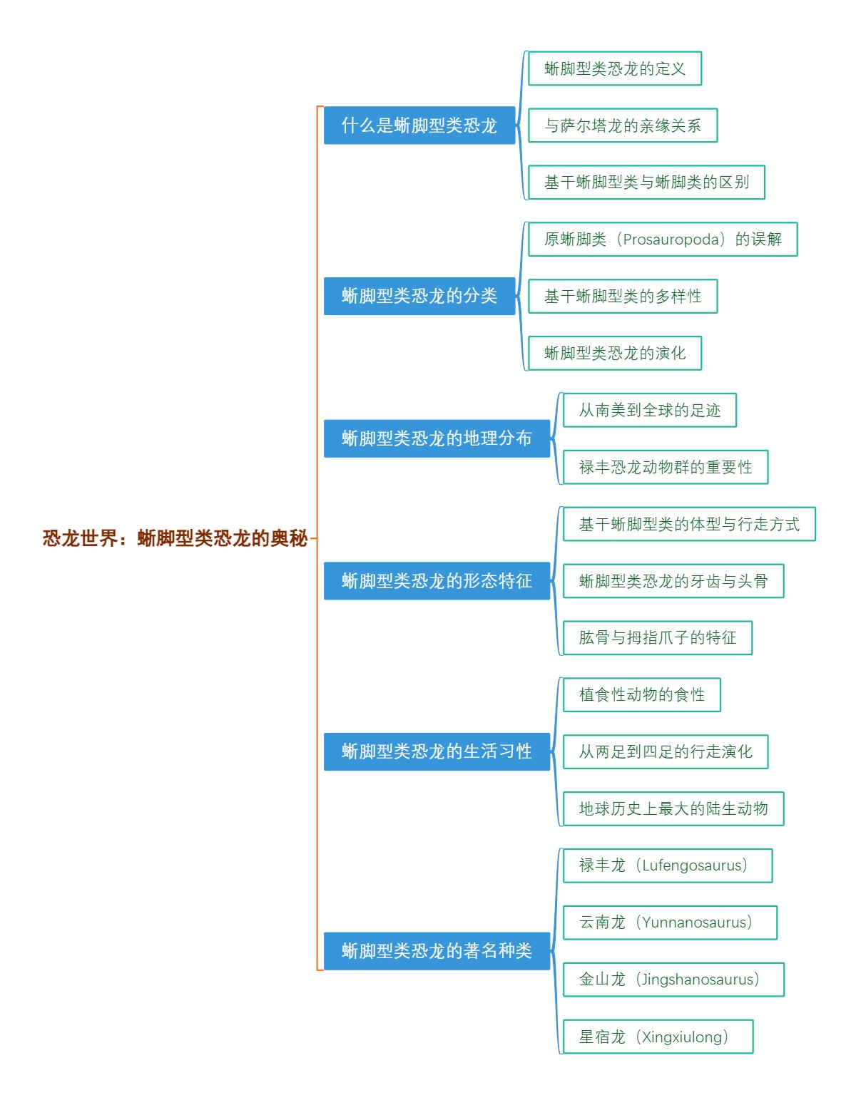 恐龙世界：蜥脚型类恐龙的奥秘