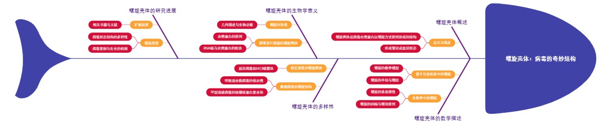 螺旋壳体：病毒的奇妙结构