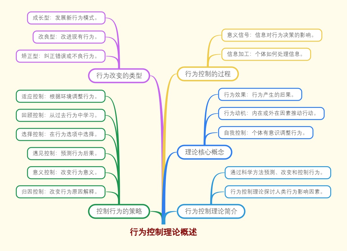 行为控制理论概述