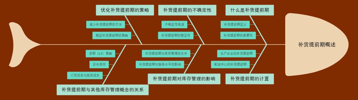 补货提前期概述