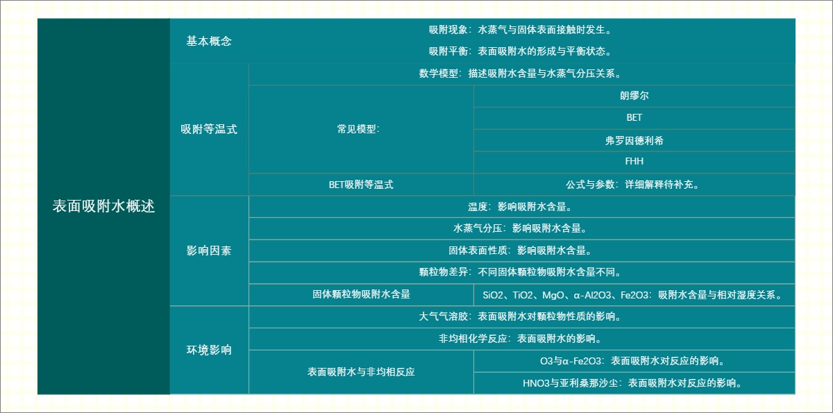 表面吸附水概述