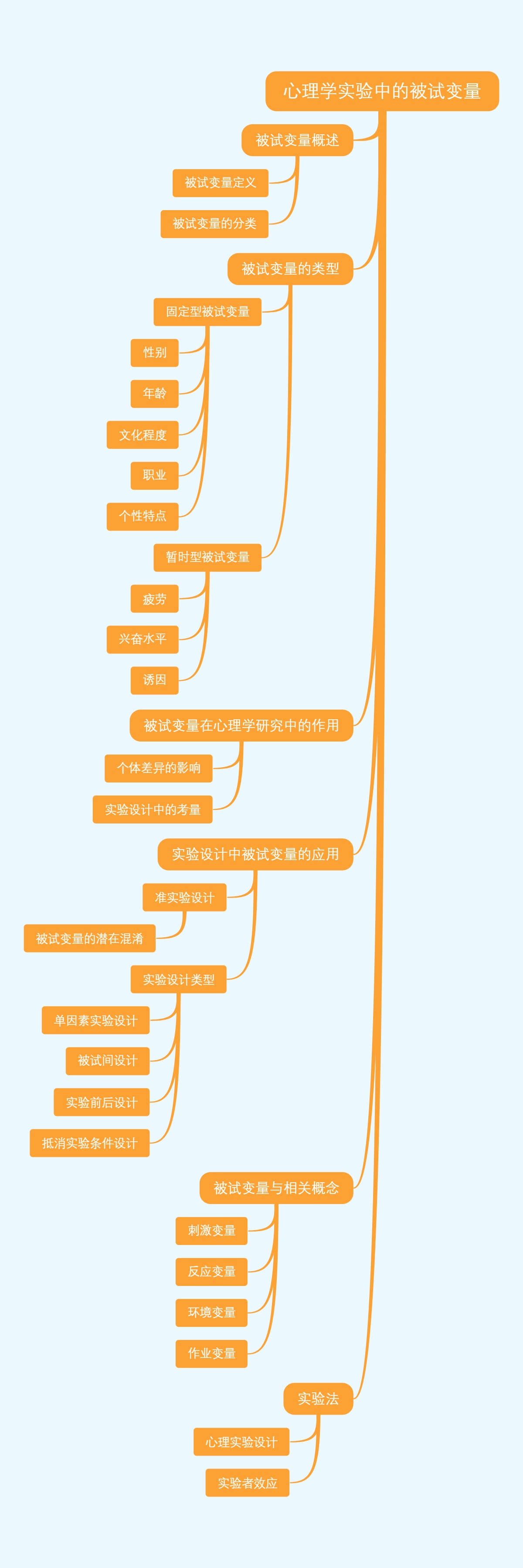 心理学实验中的被试变量