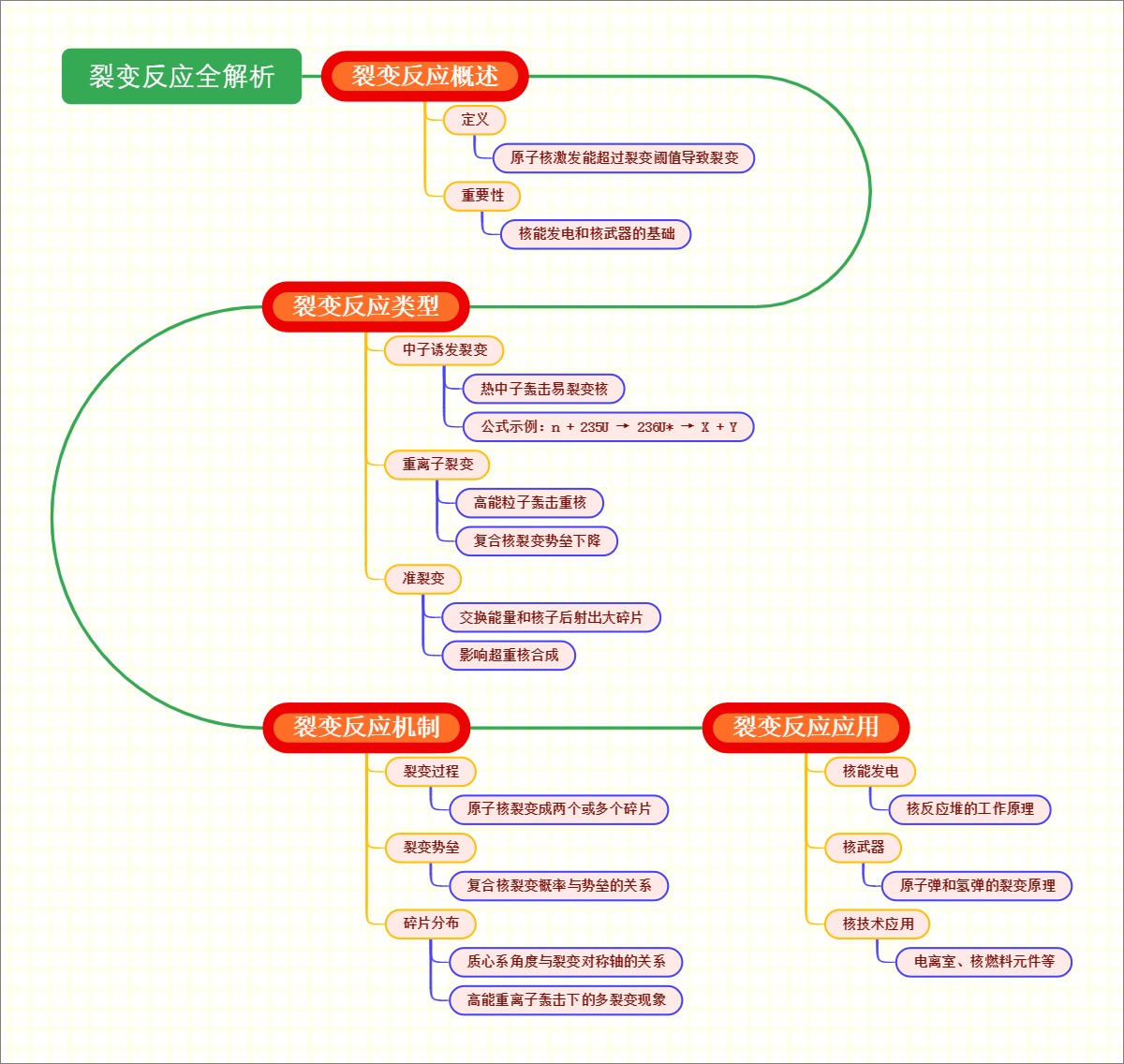 裂变反应全解析