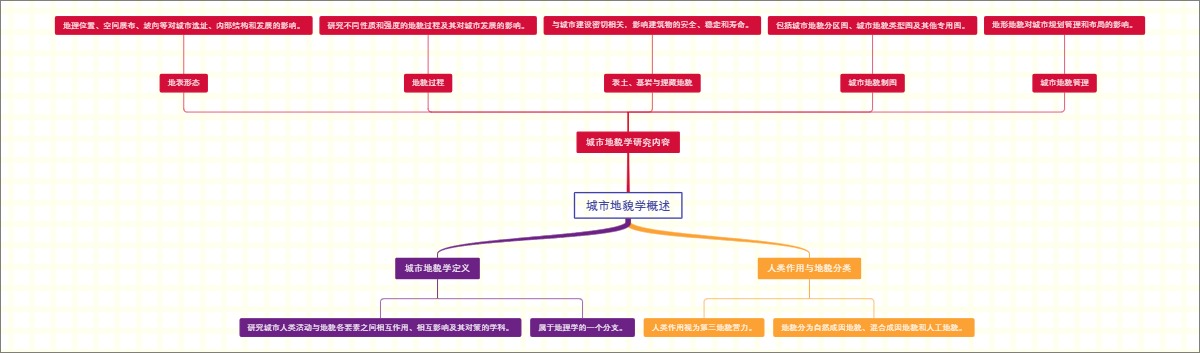 城市地貌学概述