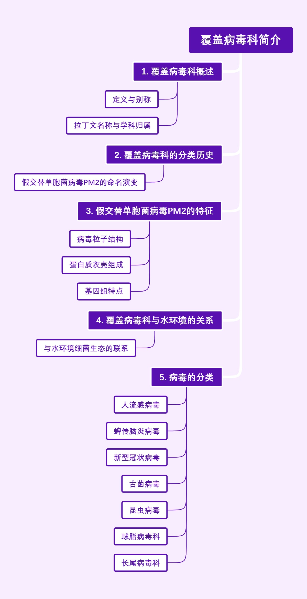 覆盖病毒科简介