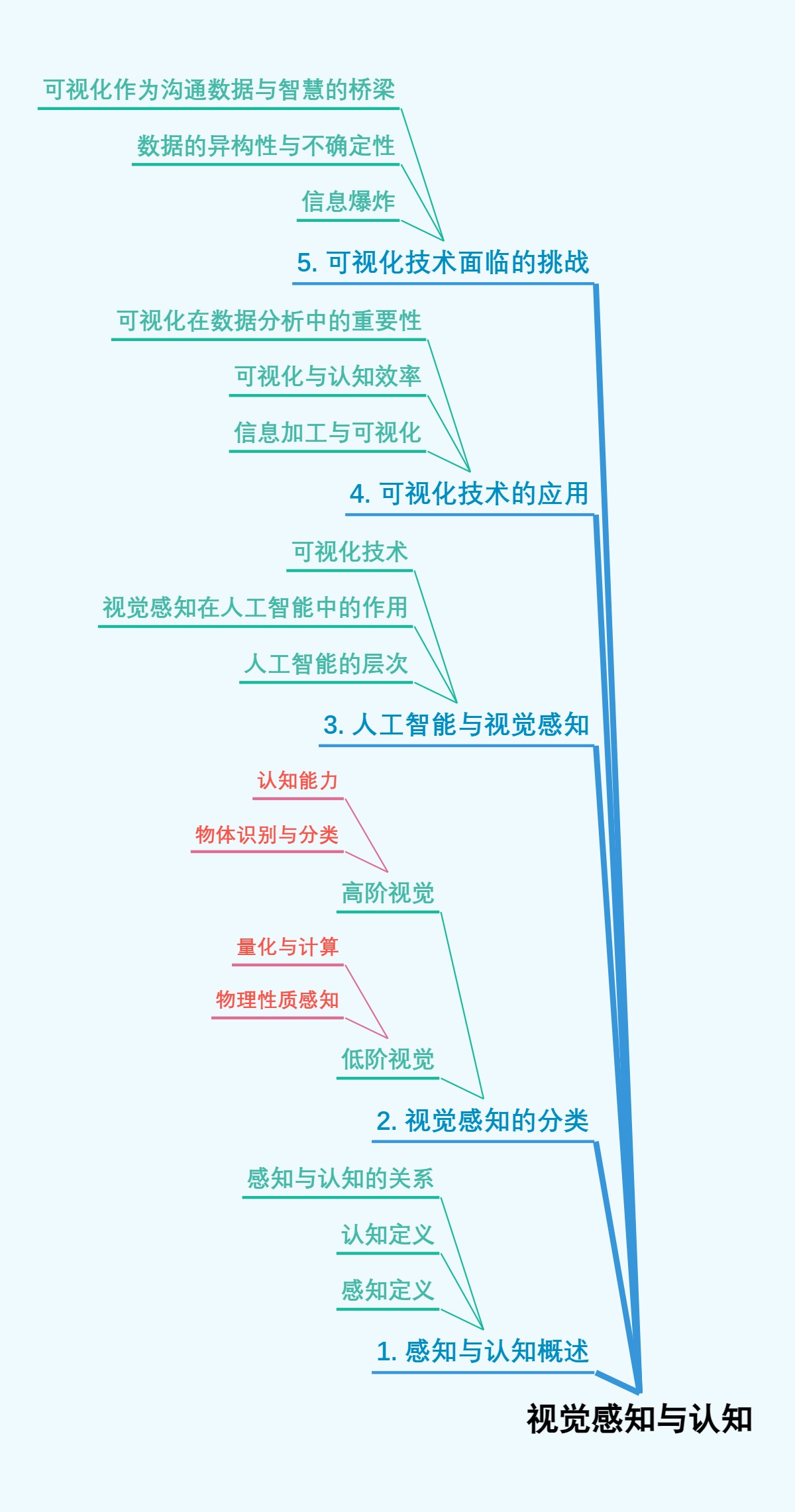 视觉感知与认知