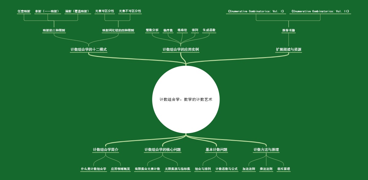 计数组合学：数学的计数艺术