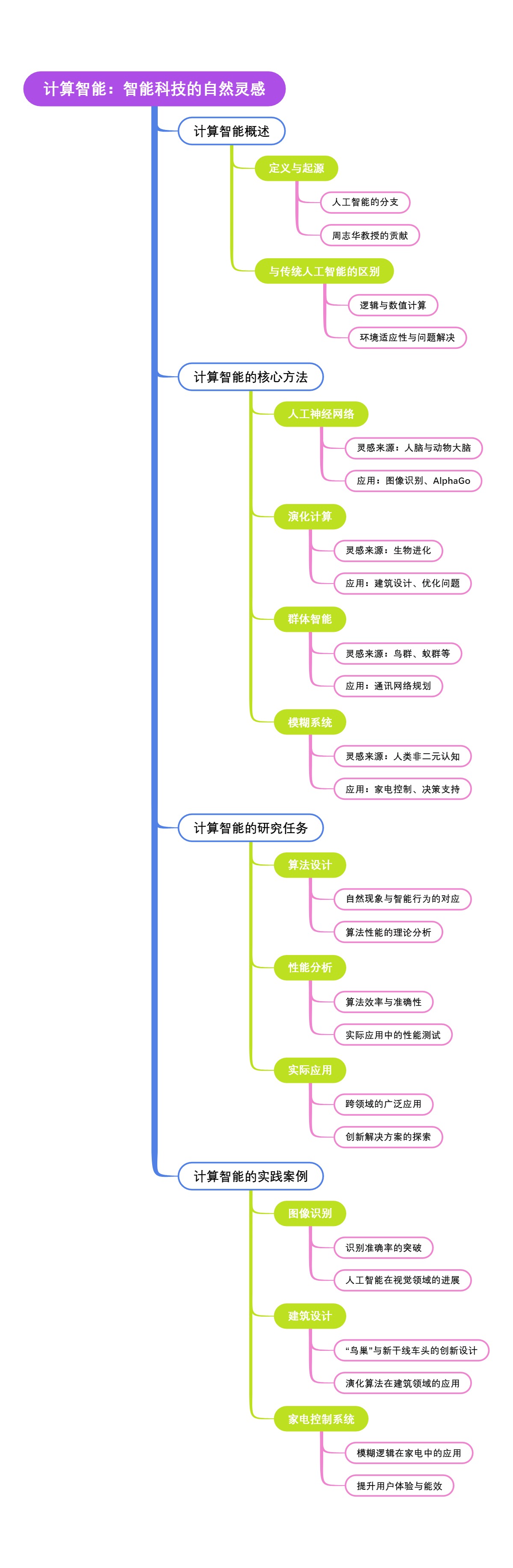 计算智能：智能科技的自然灵感