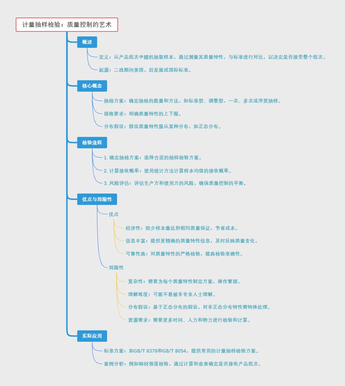 计量抽样检验：质量控制的艺术