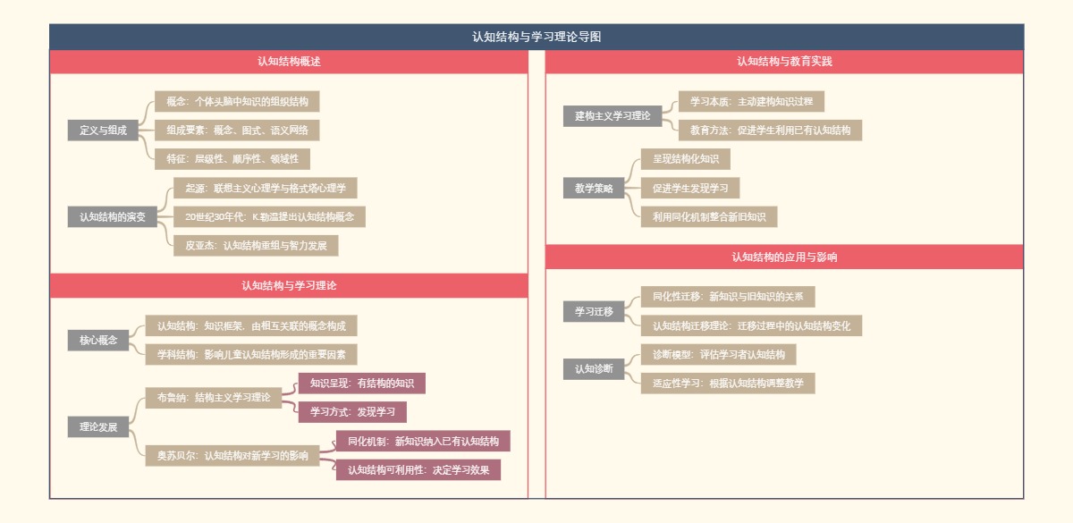 认知结构与学习理论导图