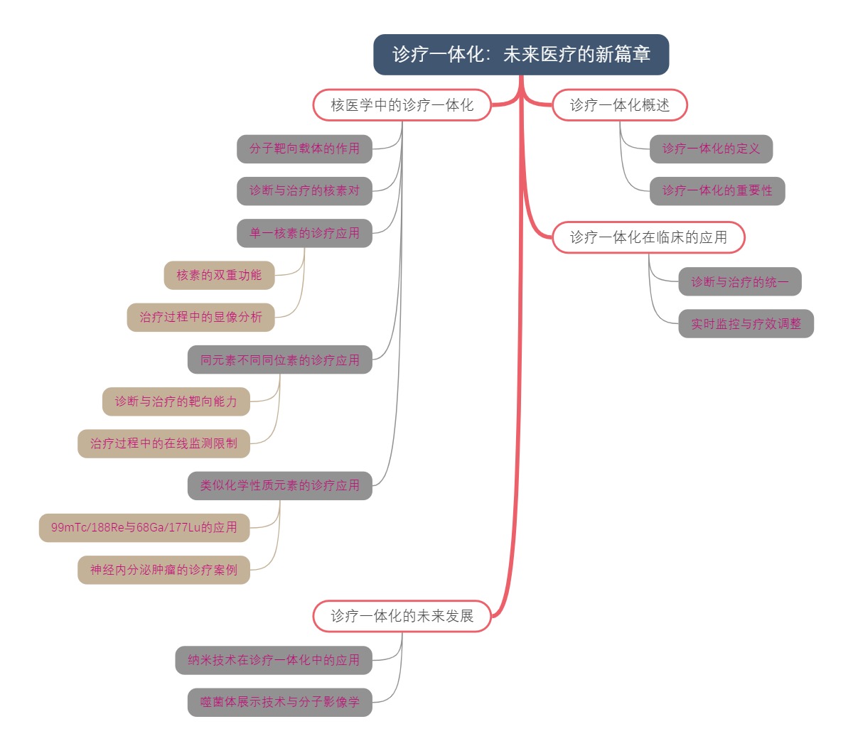 诊疗一体化：未来医疗的新篇章