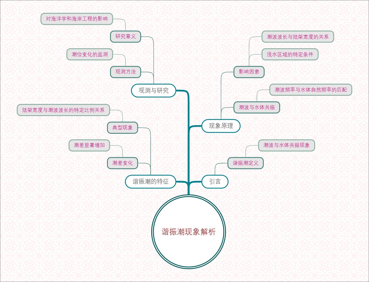 谐振潮现象解析