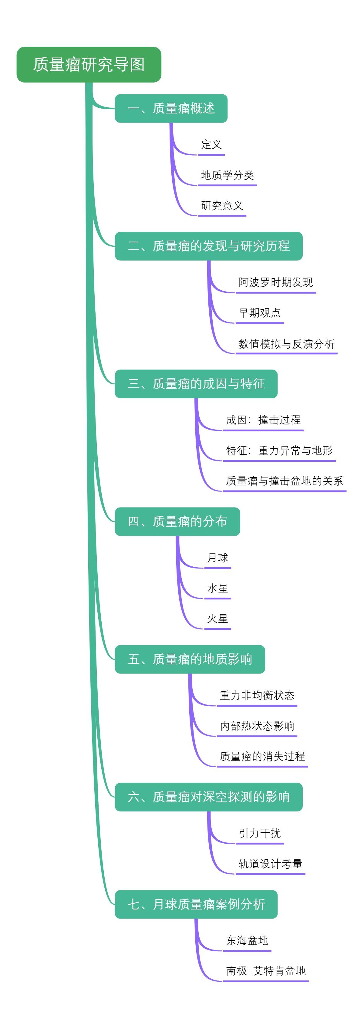 质量瘤研究导图