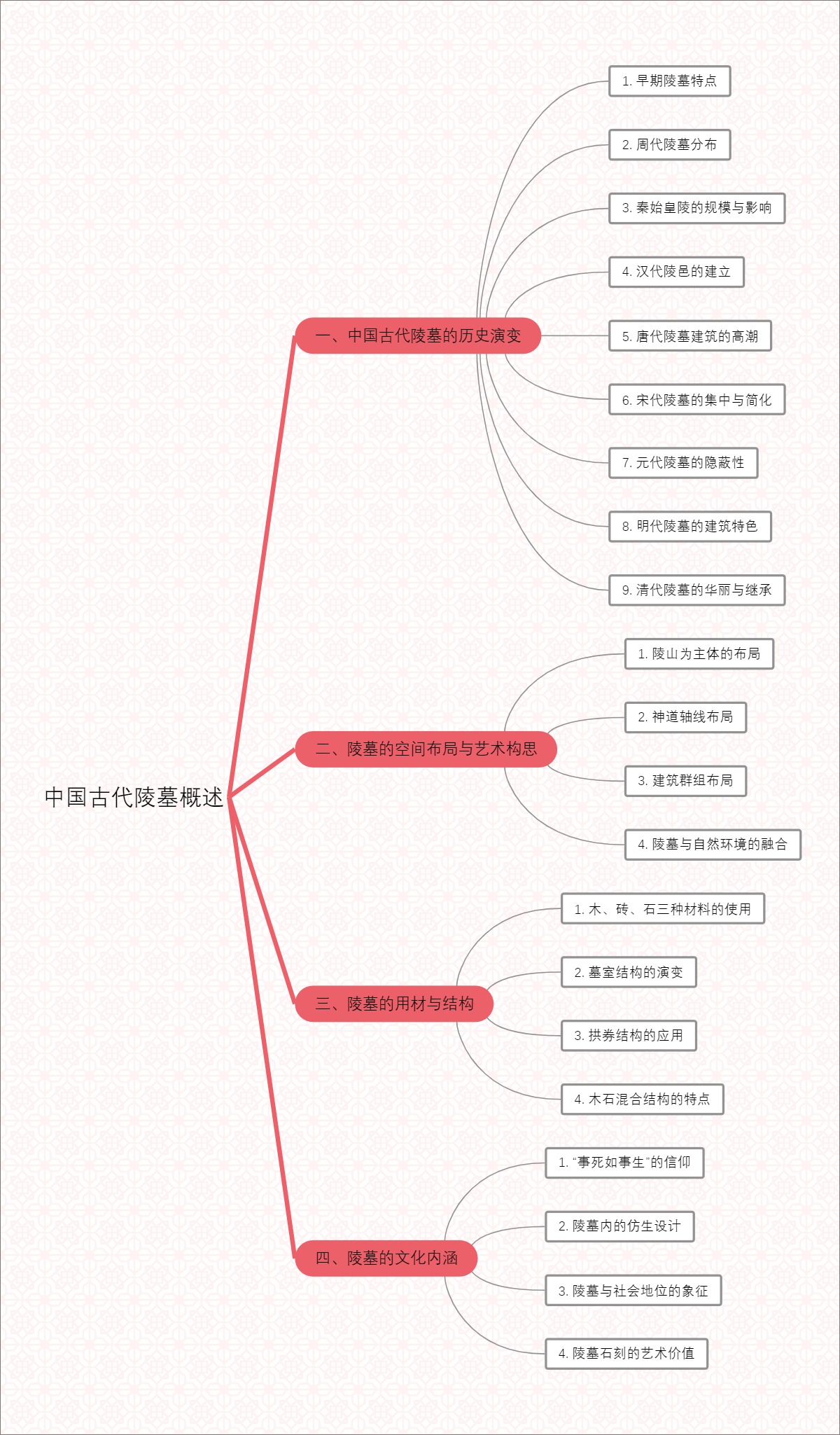 中国古代陵墓概述
