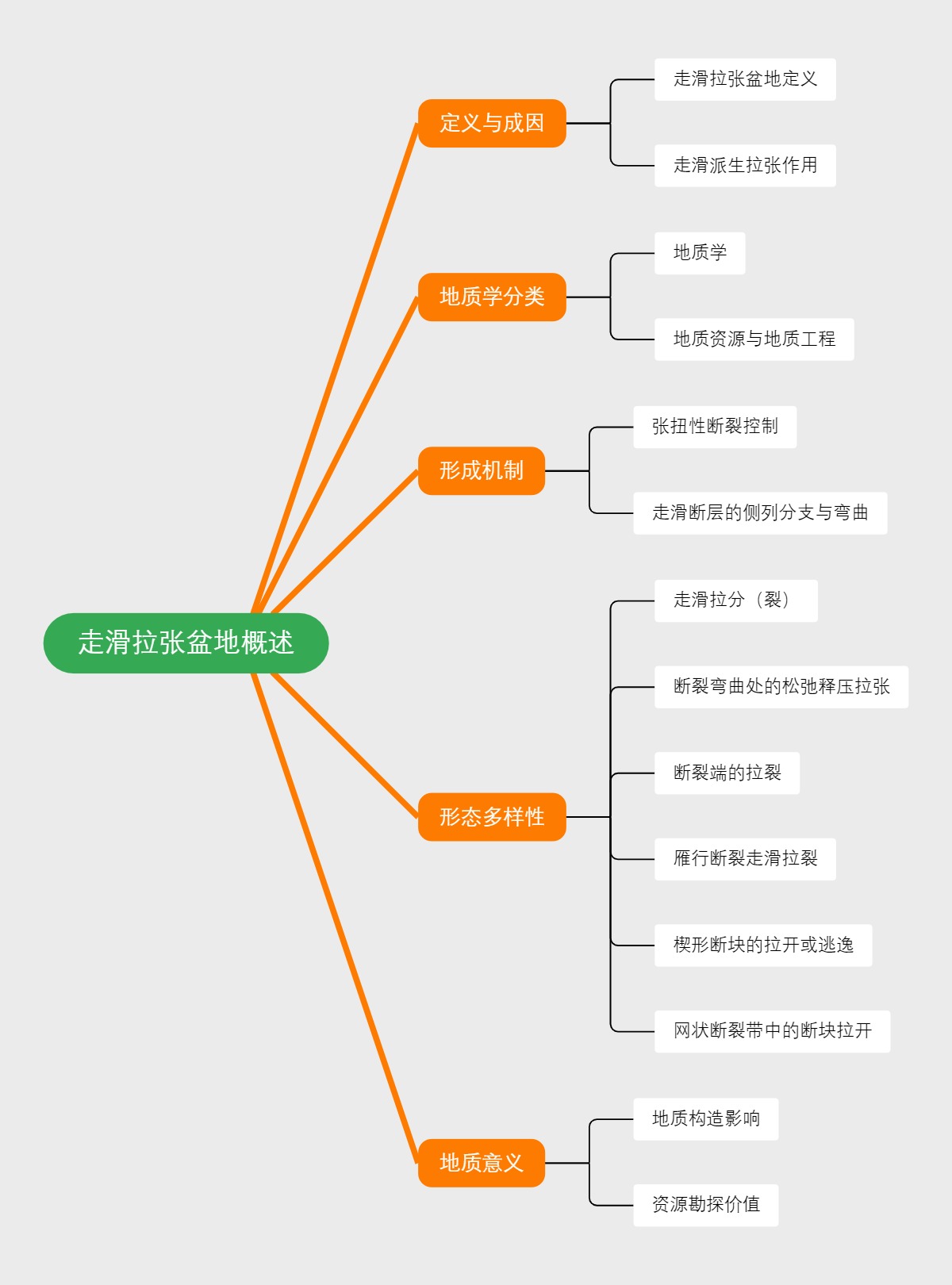 走滑拉张盆地概述