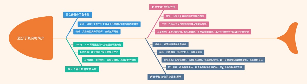 超分子聚合物简介