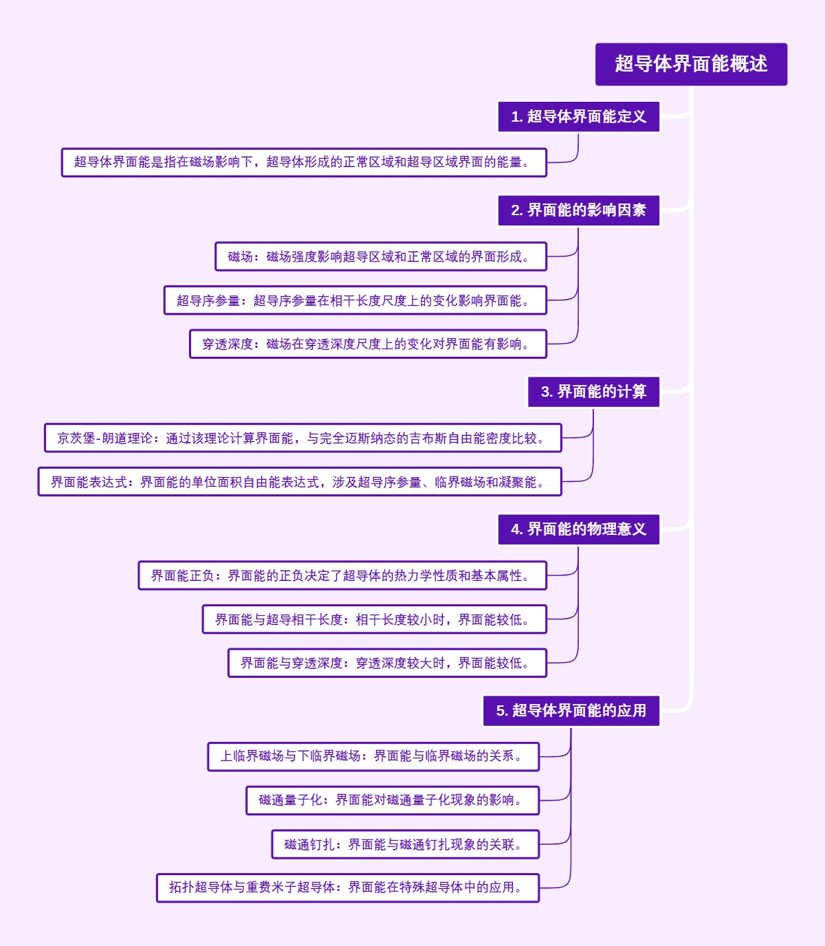 超导体界面能概述