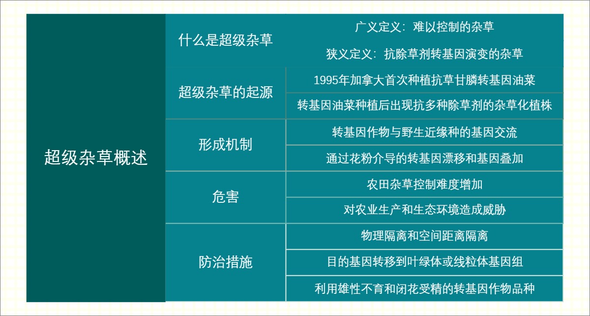 超级杂草概述