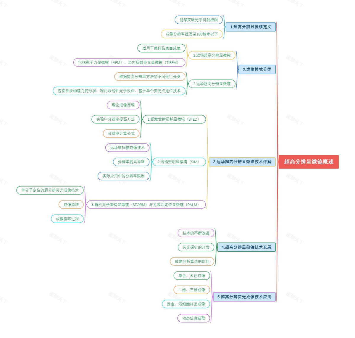 超高分辨显微镜概述