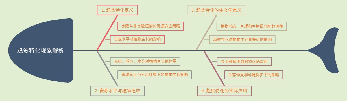 趋贫特化现象解析