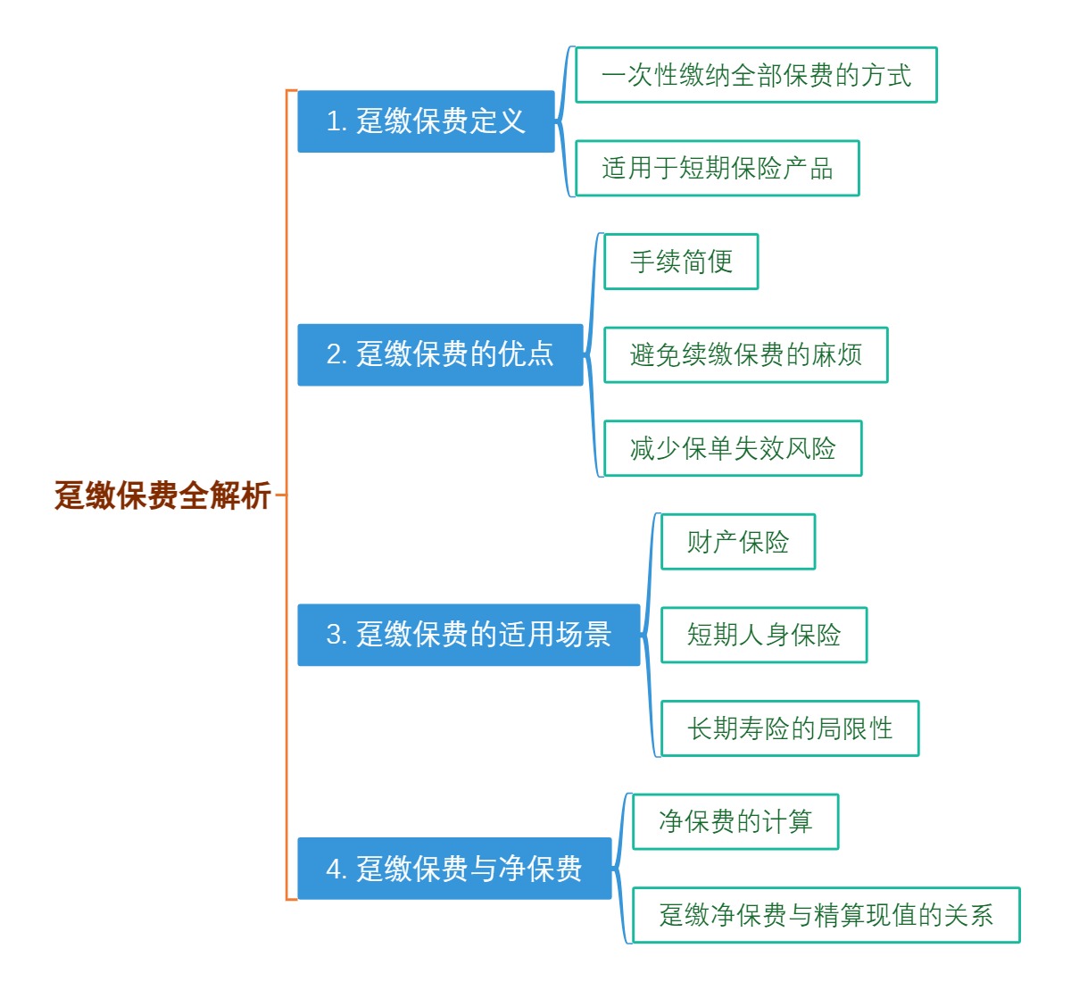 趸缴保费全解析