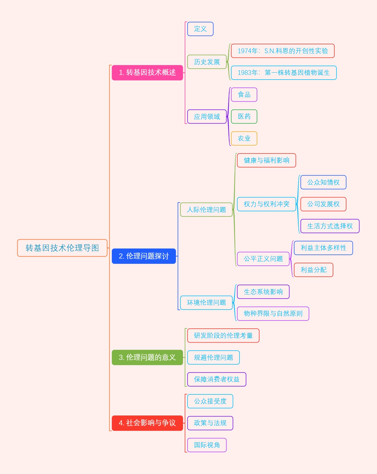 转基因技术伦理导图