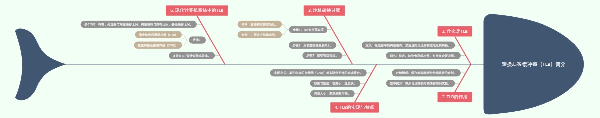 转换后援缓冲器（TLB）简介