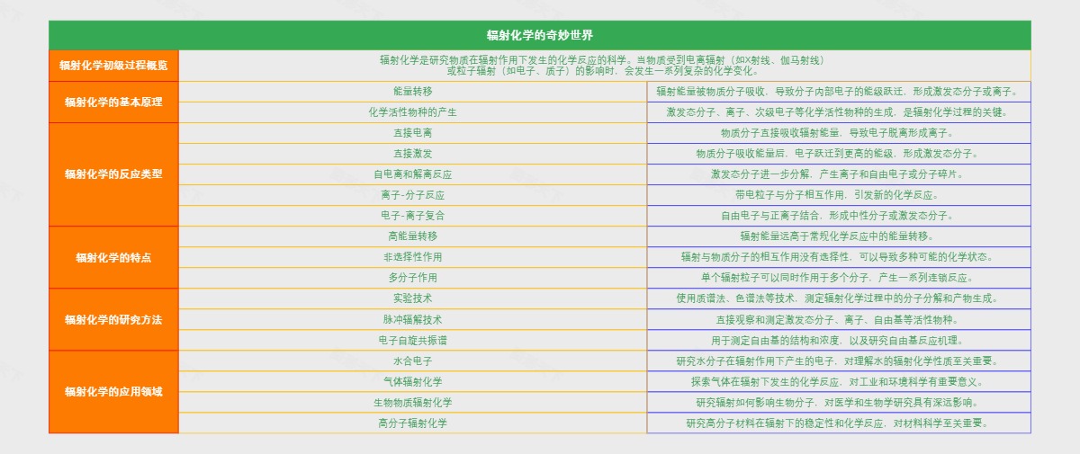 辐射化学的奇妙世界