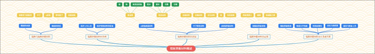 辐射屏蔽材料概述