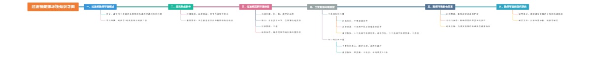 过渡相聚煤环境知识导图