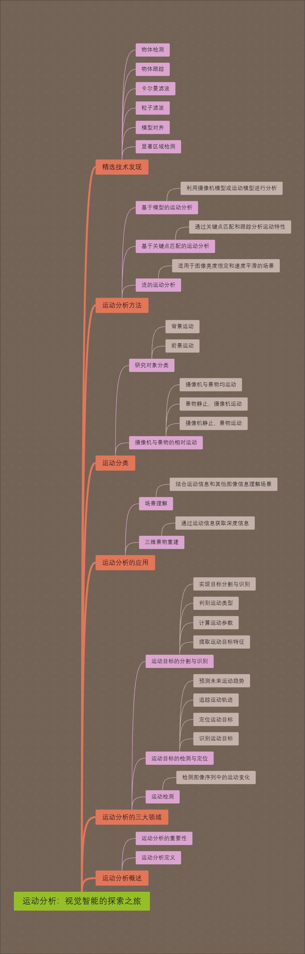运动分析：视觉智能的探索之旅