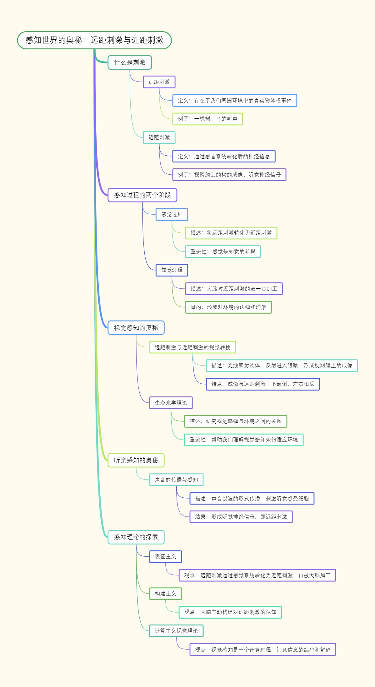 感知世界的奥秘：远距刺激与近距刺激
