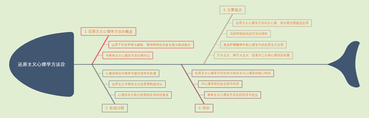还原主义心理学方法论