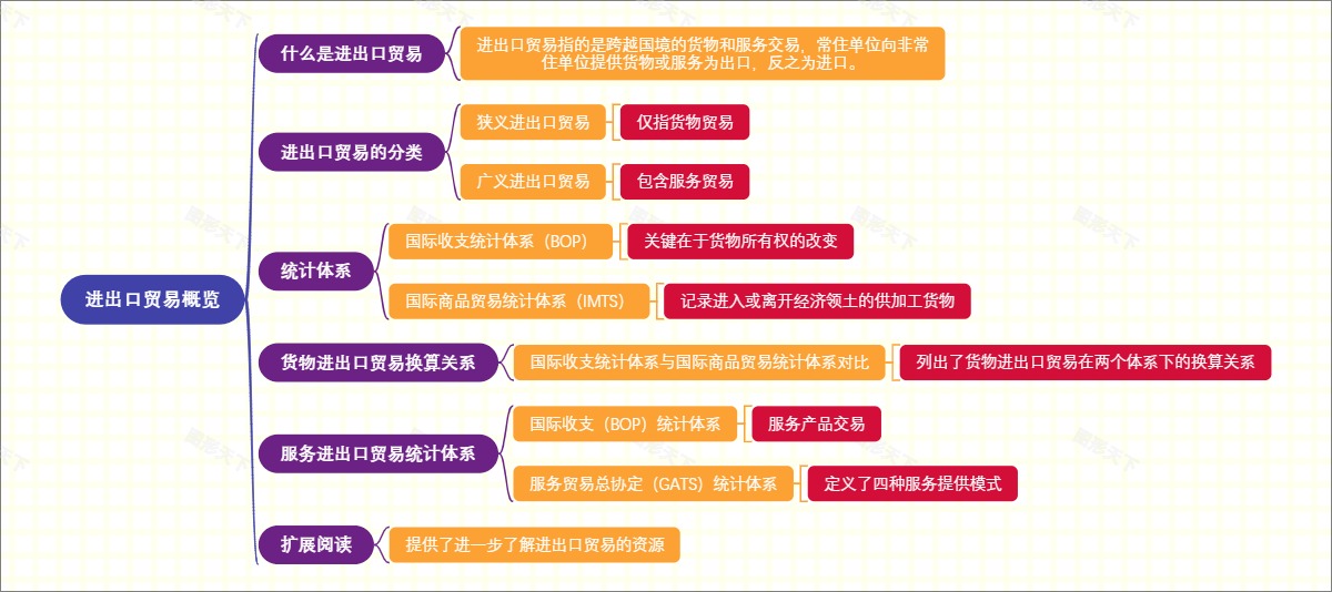 进出口贸易概览