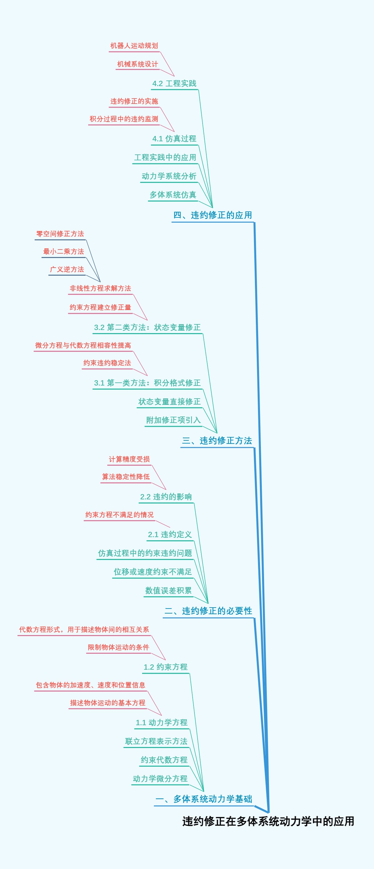 违约修正在多体系统动力学中的应用