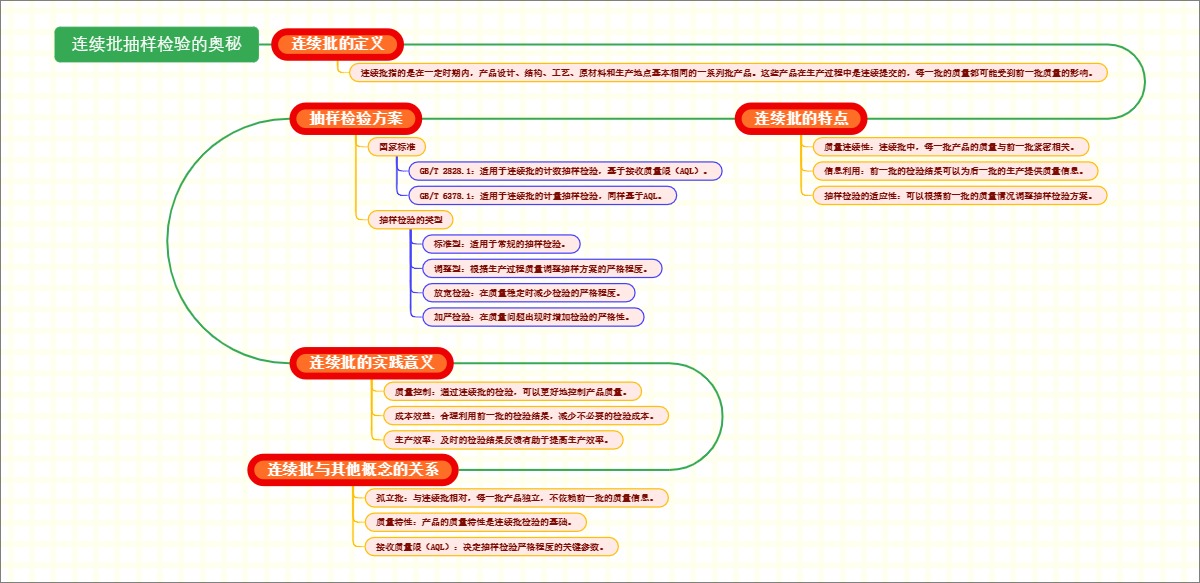 连续批抽样检验的奥秘