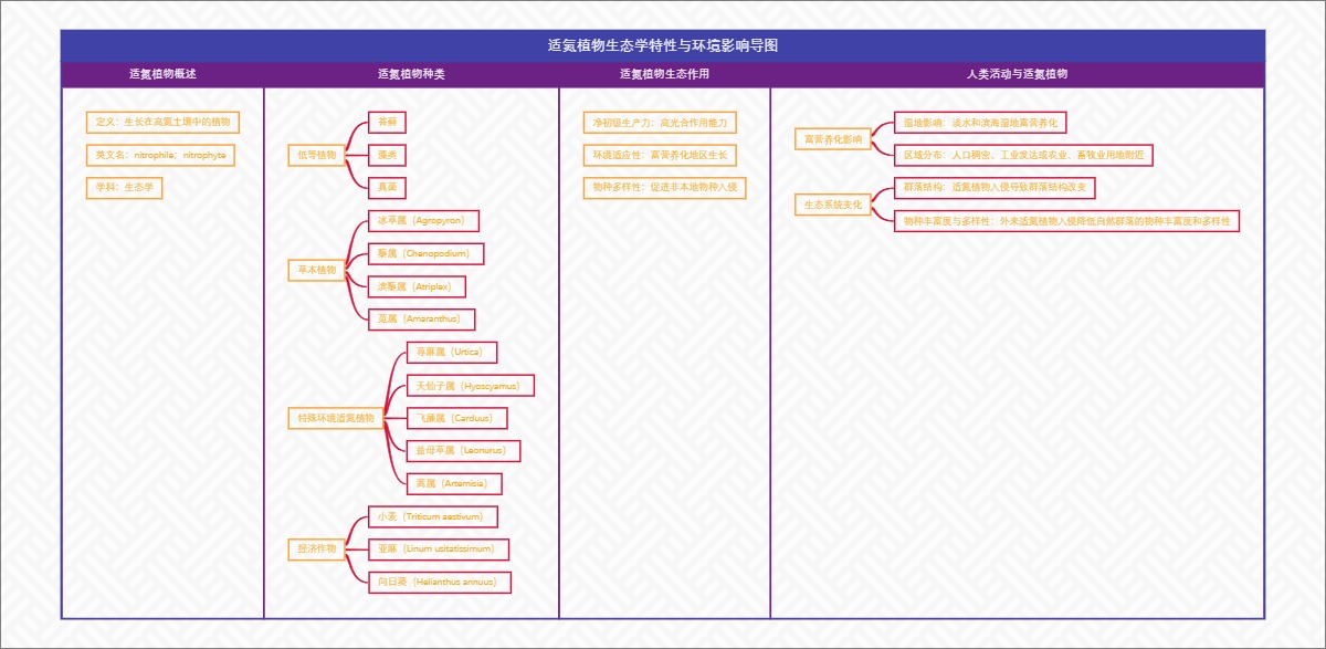 适氮植物生态学特性与环境影响导图