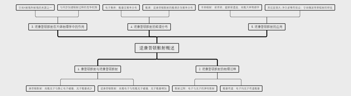 逆康普顿散射概述