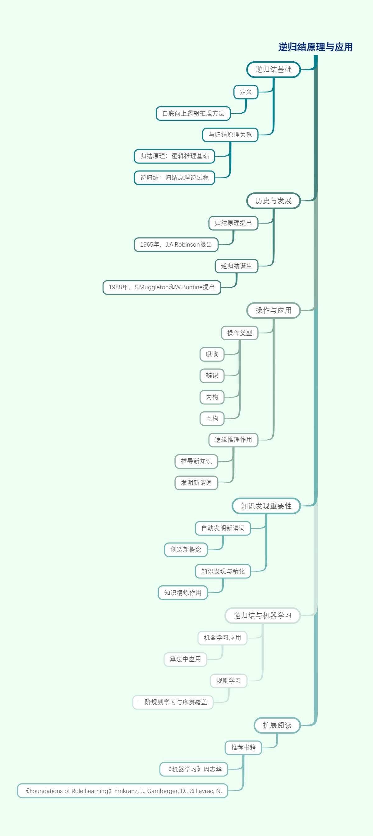 逆归结原理与应用