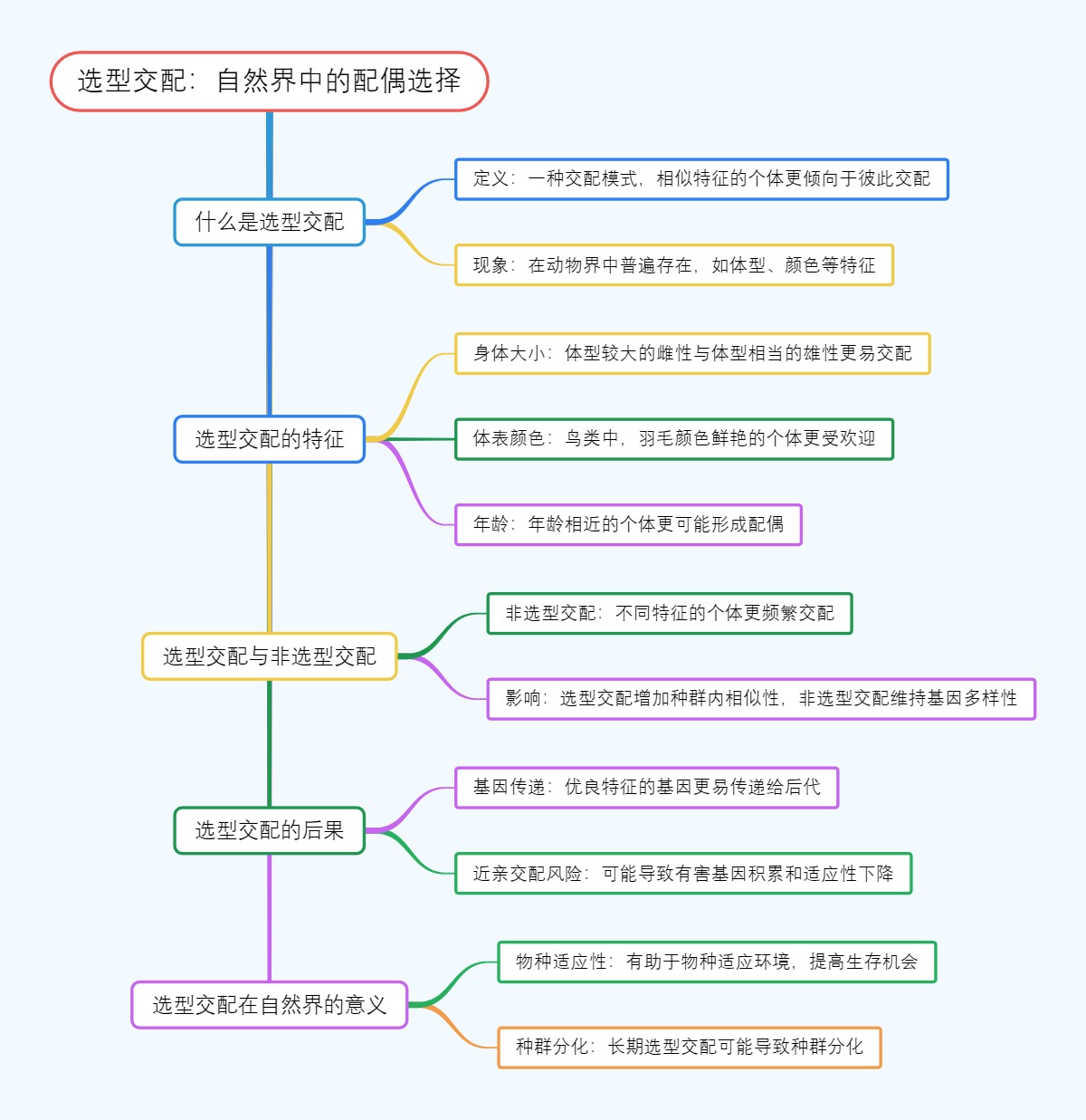 选型交配：自然界中的配偶选择