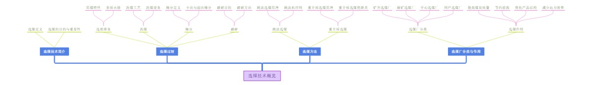 选煤技术概览