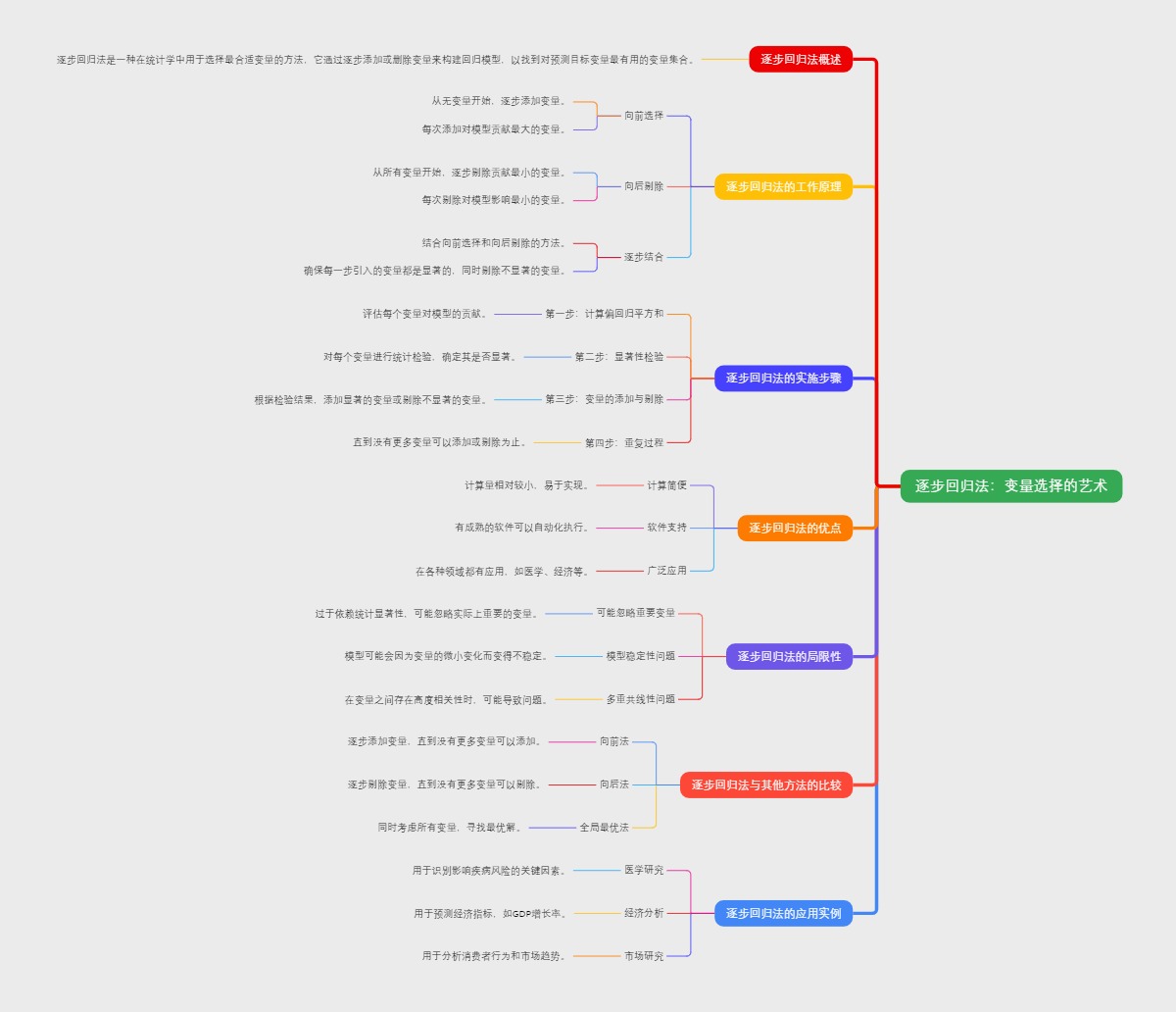 逐步回归法：变量选择的艺术