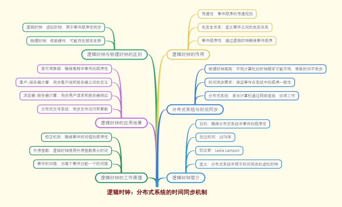 逻辑时钟：分布式系统的时间同步机制