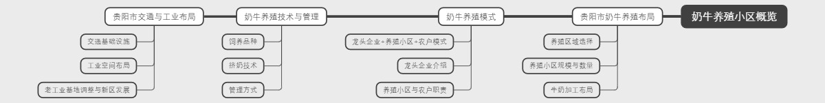 奶牛养殖小区概览