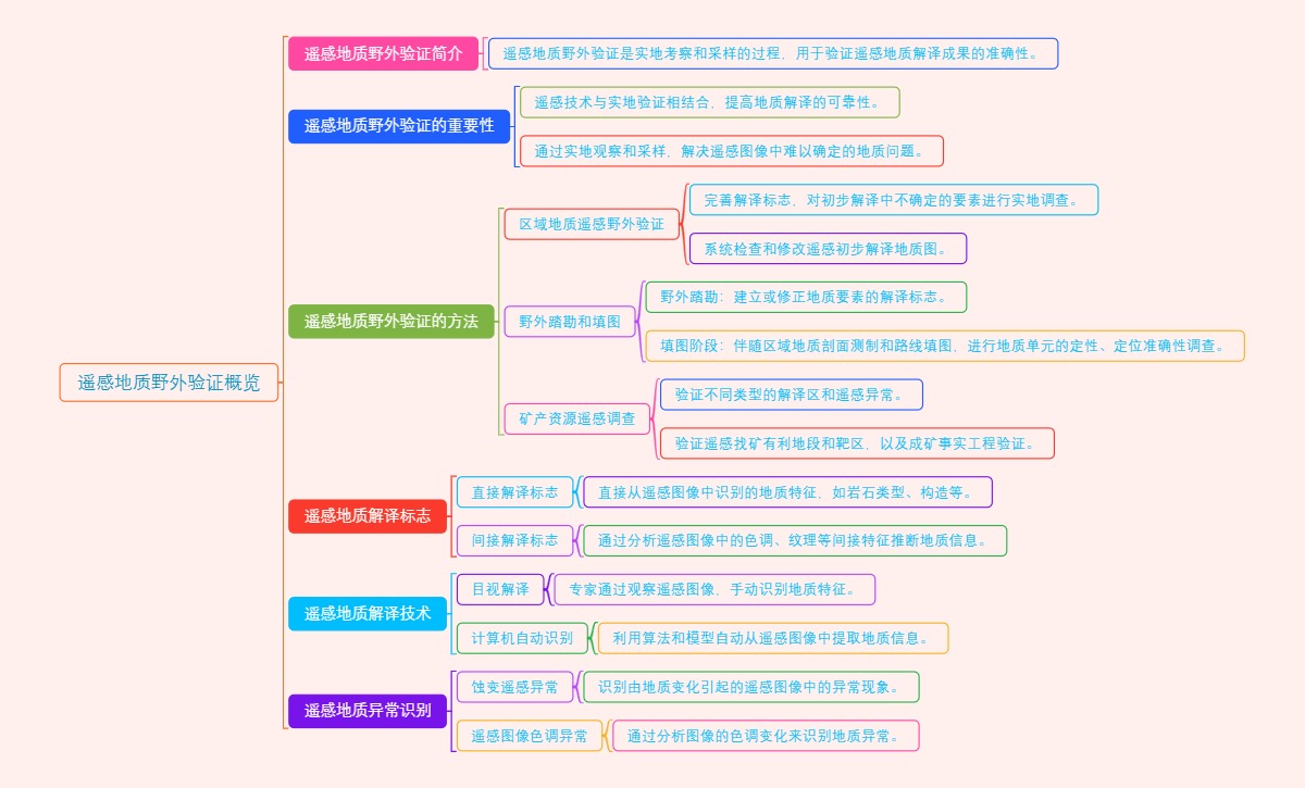 遥感地质野外验证概览