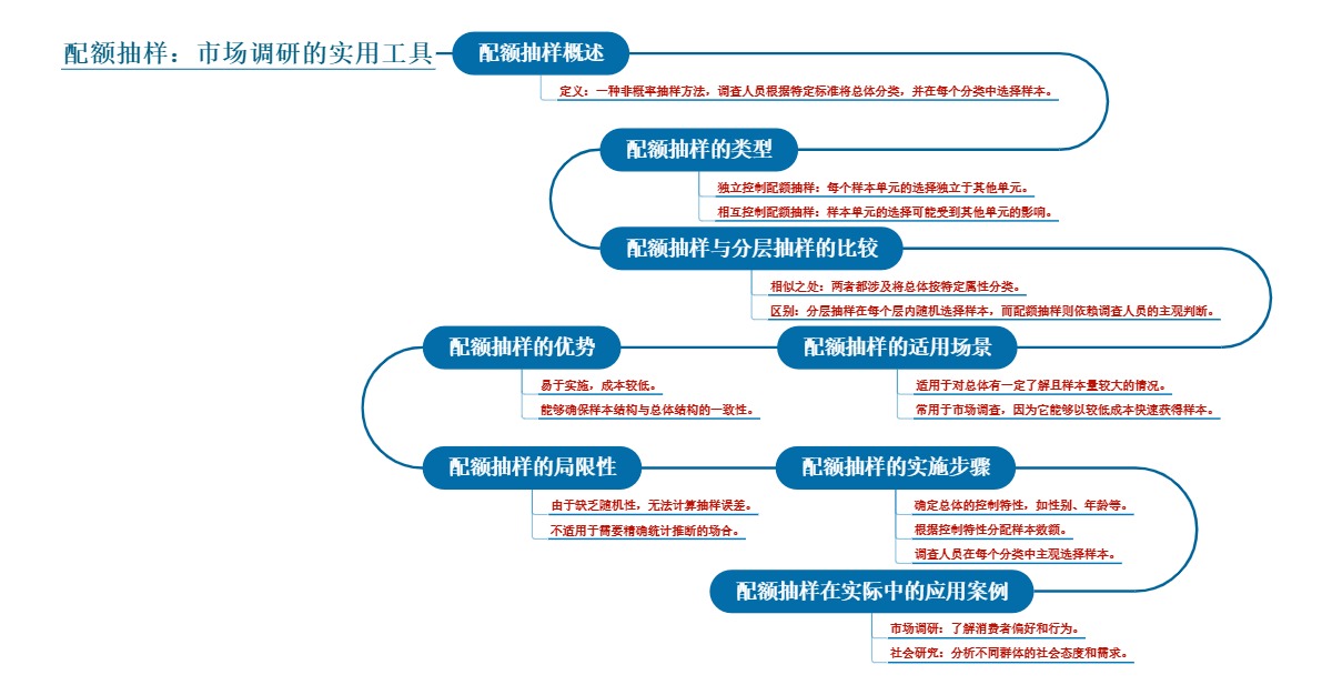 配额抽样：市场调研的实用工具