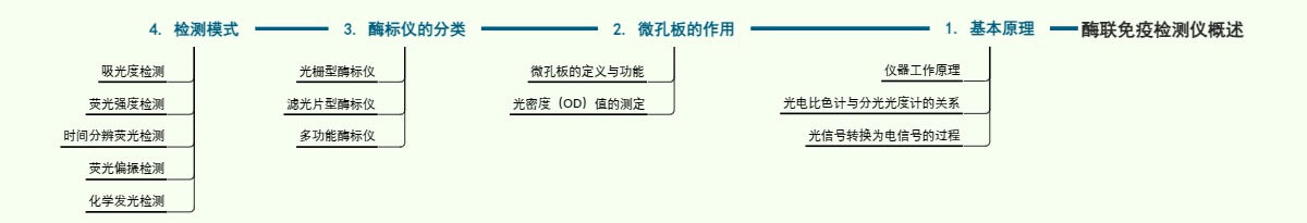 酶联免疫检测仪概述