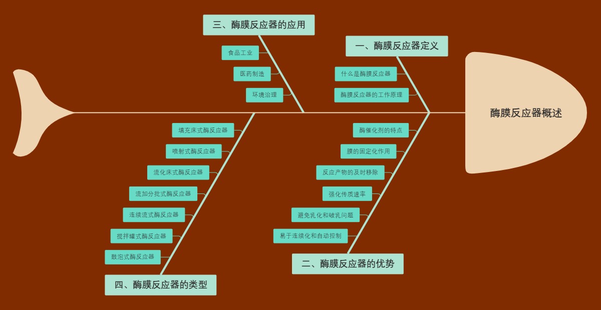 酶膜反应器概述