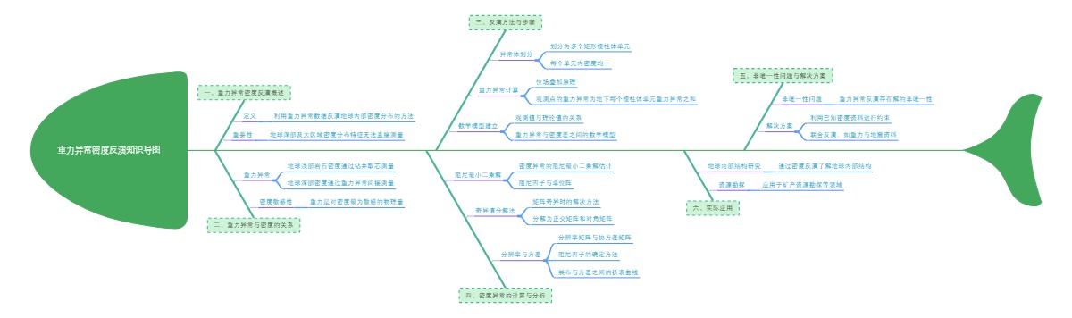 重力异常密度反演知识导图